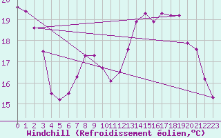 Courbe du refroidissement olien pour Croisette (62)