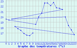 Courbe de tempratures pour Pointe de Socoa (64)