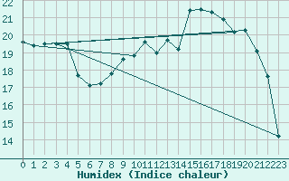 Courbe de l'humidex pour Cap de la Hague (50)