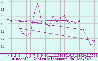 Courbe du refroidissement olien pour Motril