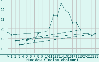 Courbe de l'humidex pour Ile du Levant (83)