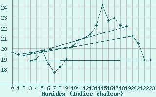 Courbe de l'humidex pour Charleville-Mzires / Mohon (08)