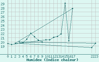 Courbe de l'humidex pour le bateau BAREU51