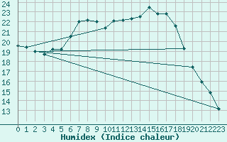 Courbe de l'humidex pour Bremervoerde