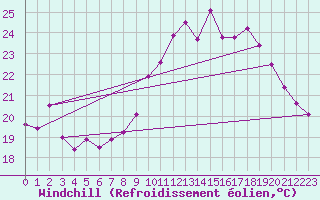 Courbe du refroidissement olien pour Biscarrosse (40)