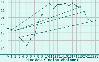 Courbe de l'humidex pour Mumbles