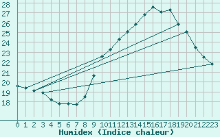 Courbe de l'humidex pour Bordeaux (33)