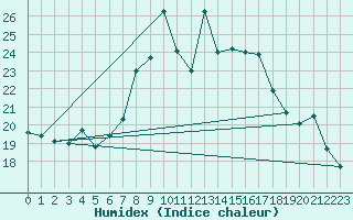 Courbe de l'humidex pour Neuchatel (Sw)