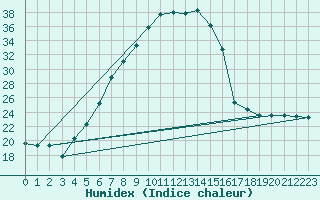 Courbe de l'humidex pour Zilina / Hricov