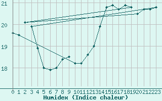 Courbe de l'humidex pour Fylingdales