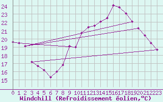 Courbe du refroidissement olien pour Vichy (03)