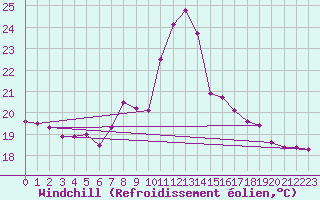 Courbe du refroidissement olien pour Grono