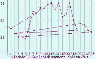 Courbe du refroidissement olien pour Maseskar