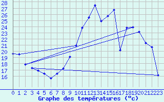 Courbe de tempratures pour Langres (52) 