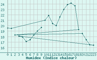 Courbe de l'humidex pour Hd-Bazouges (35)