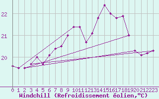 Courbe du refroidissement olien pour La Rochelle - Aerodrome (17)