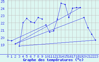 Courbe de tempratures pour Cambrai / Epinoy (62)