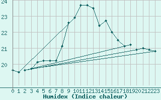 Courbe de l'humidex pour Santa Susana