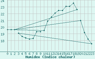 Courbe de l'humidex pour Uccle