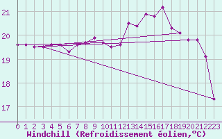Courbe du refroidissement olien pour Pomrols (34)