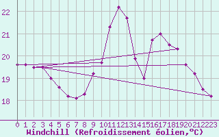 Courbe du refroidissement olien pour Brive-Laroche (19)