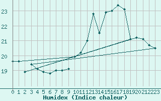 Courbe de l'humidex pour Le Havre - Octeville (76)