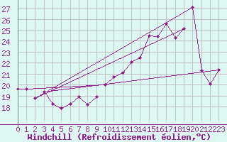 Courbe du refroidissement olien pour Ile Rousse (2B)