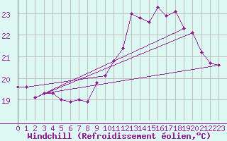 Courbe du refroidissement olien pour Pointe de Chassiron (17)
