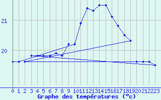 Courbe de tempratures pour Biscarrosse (40)