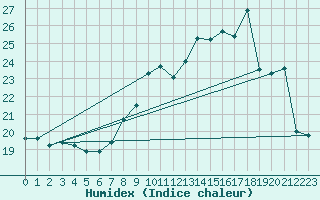 Courbe de l'humidex pour Ble / Mulhouse (68)