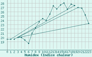 Courbe de l'humidex pour Koksijde (Be)