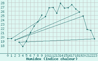 Courbe de l'humidex pour Werl