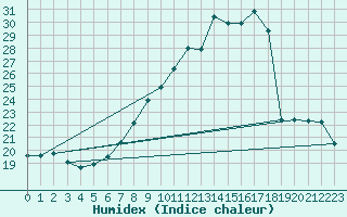 Courbe de l'humidex pour Bellefontaine (88)