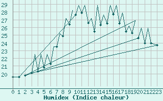 Courbe de l'humidex pour Bilbao (Esp)