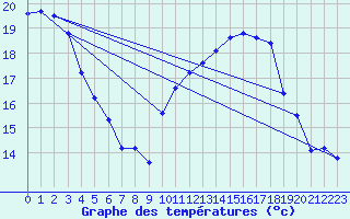 Courbe de tempratures pour Puissalicon (34)