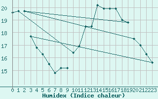 Courbe de l'humidex pour Saint-Nazaire (44)