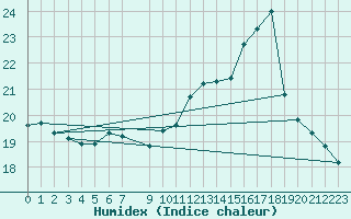 Courbe de l'humidex pour Anglars St-Flix(12)