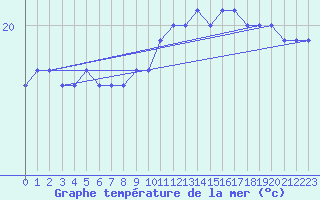 Courbe de temprature de la mer  pour la bouée 62001