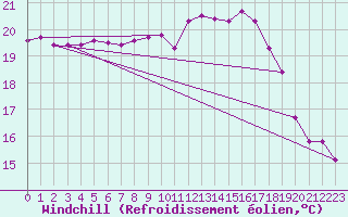 Courbe du refroidissement olien pour Puissalicon (34)