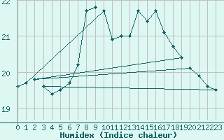 Courbe de l'humidex pour la bouée 62296