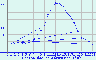 Courbe de tempratures pour Cap Cpet (83)