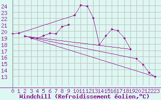 Courbe du refroidissement olien pour Melle (Be)