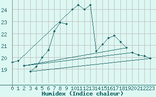 Courbe de l'humidex pour Lingen