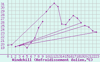 Courbe du refroidissement olien pour Stuttgart / Schnarrenberg