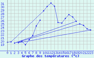 Courbe de tempratures pour Stuttgart / Schnarrenberg