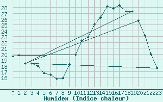 Courbe de l'humidex pour Tarbes (65)