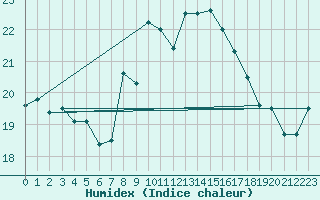 Courbe de l'humidex pour Cap Pertusato (2A)