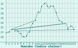 Courbe de l'humidex pour Tanger Aerodrome