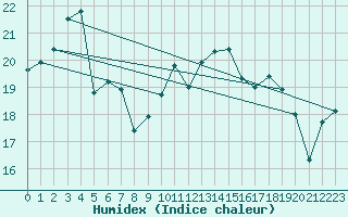 Courbe de l'humidex pour Montroy (17)