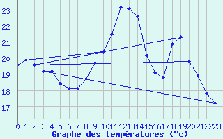 Courbe de tempratures pour Angoulme - Brie Champniers (16)